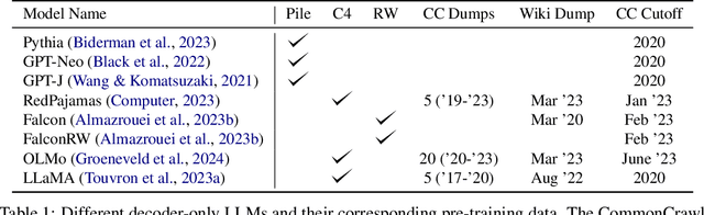 Figure 2 for Dated Data: Tracing Knowledge Cutoffs in Large Language Models