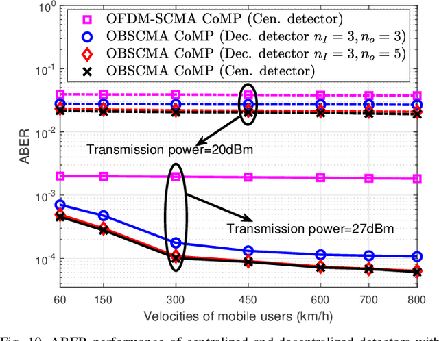 Figure 2 for OTFS Signaling for SCMA With Coordinated Multi-Point Vehicle Communications