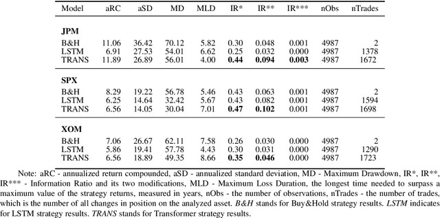 Figure 4 for Alternative Loss Function in Evaluation of Transformer Models