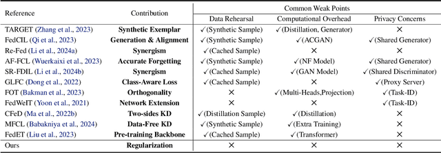 Figure 1 for Rehearsal-Free Continual Federated Learning with Synergistic Regularization