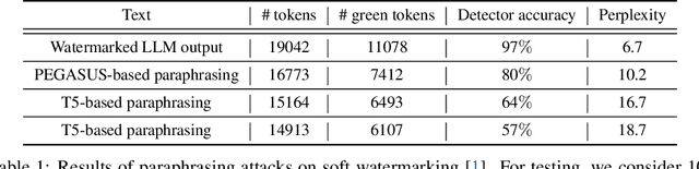 Figure 2 for Can AI-Generated Text be Reliably Detected?