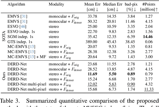 Figure 4 for DERD-Net: Learning Depth from Event-based Ray Densities