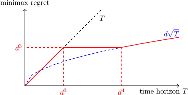 Figure 1 for Beyond UCB: Statistical Complexity and Optimal Algorithms for Non-linear Ridge Bandits