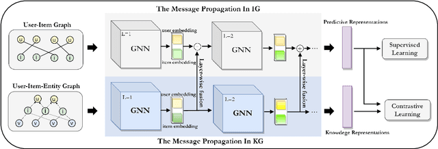 Figure 3 for On the Sweet Spot of Contrastive Views for Knowledge-enhanced Recommendation