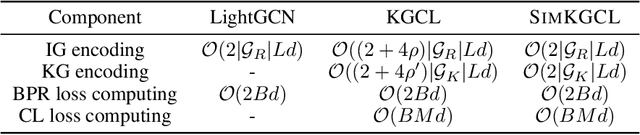 Figure 2 for On the Sweet Spot of Contrastive Views for Knowledge-enhanced Recommendation