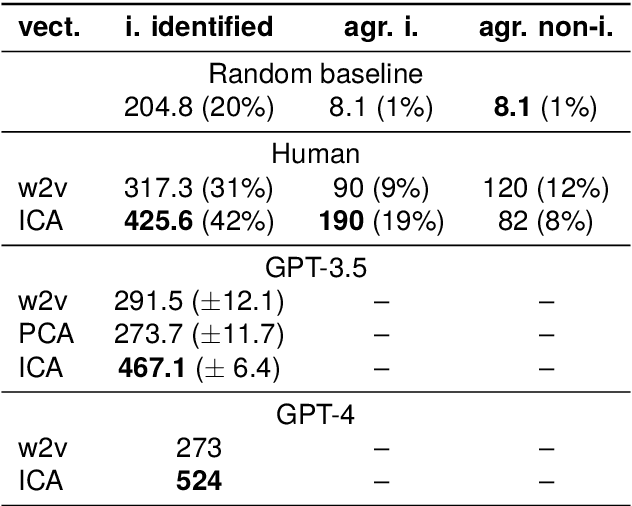 Figure 2 for Independent Components of Word Embeddings Represent Semantic Features