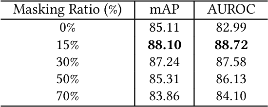 Figure 2 for Towards Sustainable Universal Deepfake Detection with Frequency-Domain Masking