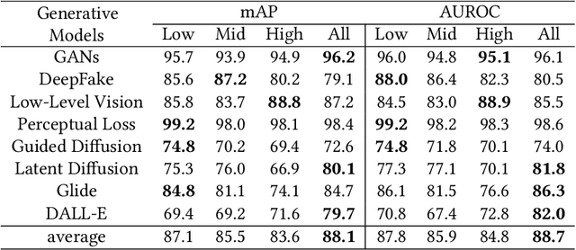 Figure 4 for Towards Sustainable Universal Deepfake Detection with Frequency-Domain Masking