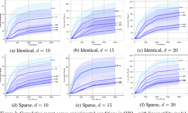 Figure 4 for Transfer Faster, Price Smarter: Minimax Dynamic Pricing under Cross-Market Preference Shift