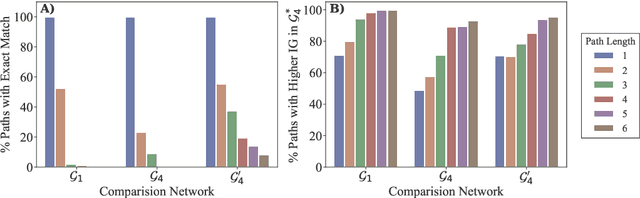 Figure 4 for Representing Outcome-driven Higher-order Dependencies in Graphs of Disease Trajectories