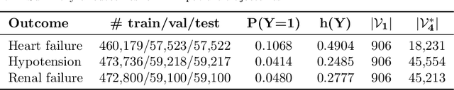 Figure 3 for Representing Outcome-driven Higher-order Dependencies in Graphs of Disease Trajectories