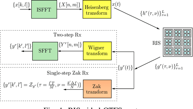 Figure 1 for Input-Output Relation and Performance of RIS-Aided OTFS with Fractional Delay-Doppler