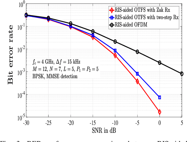 Figure 3 for Input-Output Relation and Performance of RIS-Aided OTFS with Fractional Delay-Doppler