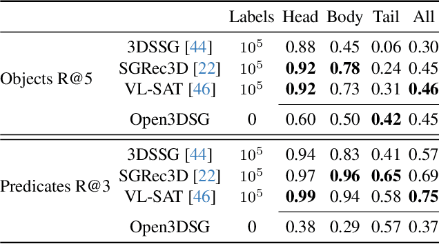 Figure 4 for Open3DSG: Open-Vocabulary 3D Scene Graphs from Point Clouds with Queryable Objects and Open-Set Relationships