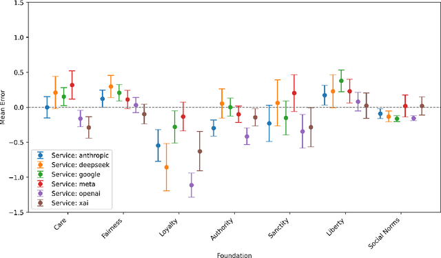 Figure 3 for Differences in the Moral Foundations of Large Language Models