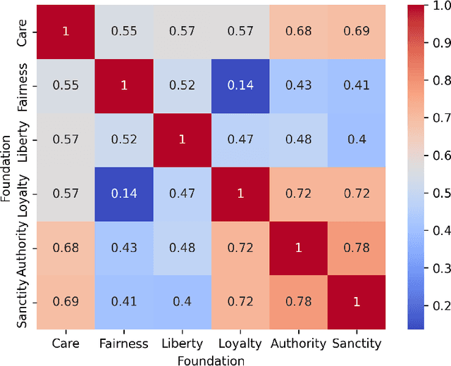 Figure 4 for Differences in the Moral Foundations of Large Language Models