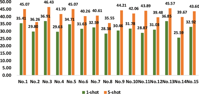 Figure 3 for W-procer: Weighted Prototypical Contrastive Learning for Medical Few-Shot Named Entity Recognition