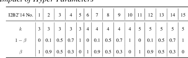 Figure 4 for W-procer: Weighted Prototypical Contrastive Learning for Medical Few-Shot Named Entity Recognition