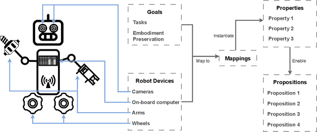 Figure 1 for Cybersecurity and Embodiment Integrity for Modern Robots: A Conceptual Framework