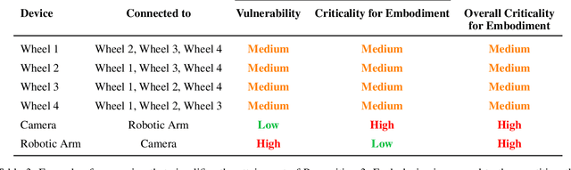 Figure 4 for Cybersecurity and Embodiment Integrity for Modern Robots: A Conceptual Framework