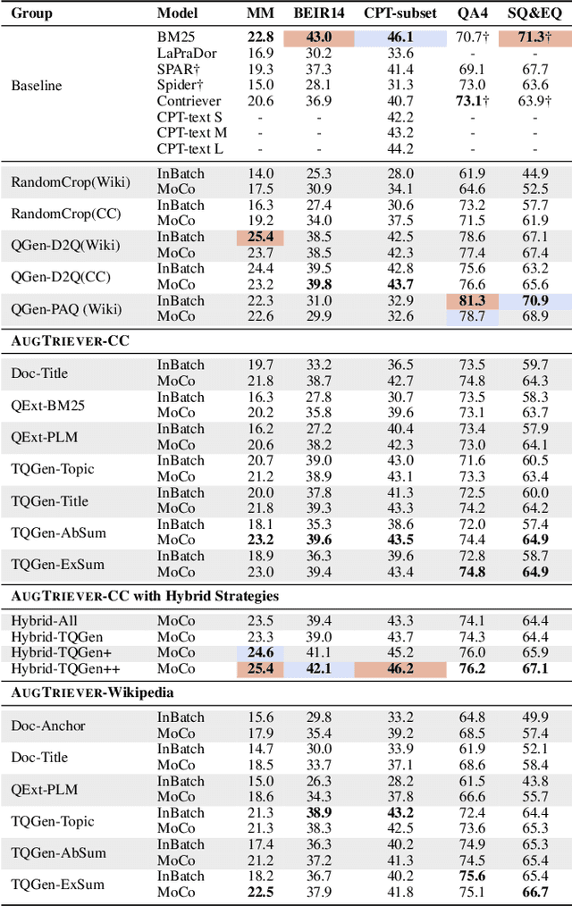 Figure 2 for Unsupervised Dense Retrieval Deserves Better Positive Pairs: Scalable Augmentation with Query Extraction and Generation