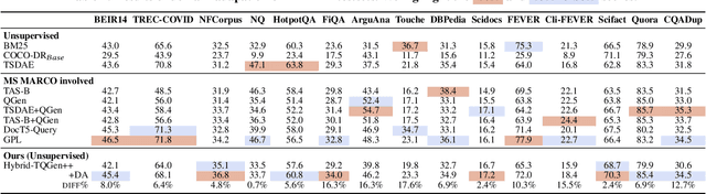 Figure 3 for Unsupervised Dense Retrieval Deserves Better Positive Pairs: Scalable Augmentation with Query Extraction and Generation