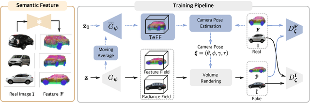 Figure 4 for Learning 3D-Aware GANs from Unposed Images with Template Feature Field