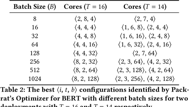 Figure 4 for Packrat: Automatic Reconfiguration for Latency Minimization in CPU-based DNN Serving
