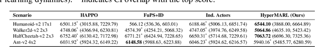Figure 4 for HyperMARL: Adaptive Hypernetworks for Multi-Agent RL