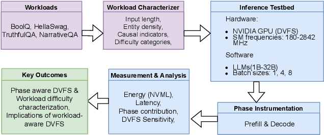 Figure 1 for Investigating Energy Efficiency and Performance Trade-offs in LLM Inference Across Tasks and DVFS Settings
