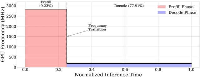 Figure 4 for Investigating Energy Efficiency and Performance Trade-offs in LLM Inference Across Tasks and DVFS Settings