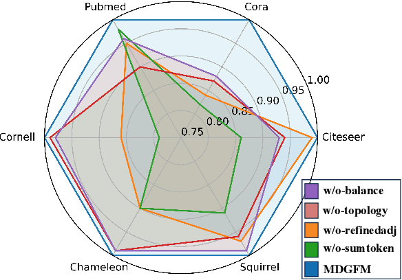 Figure 3 for Multi-Domain Graph Foundation Models: Robust Knowledge Transfer via Topology Alignment
