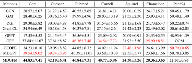 Figure 2 for Multi-Domain Graph Foundation Models: Robust Knowledge Transfer via Topology Alignment
