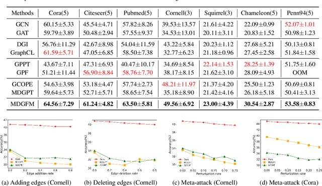 Figure 4 for Multi-Domain Graph Foundation Models: Robust Knowledge Transfer via Topology Alignment