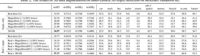 Figure 3 for Gaussian Splatting is an Effective Data Generator for 3D Object Detection