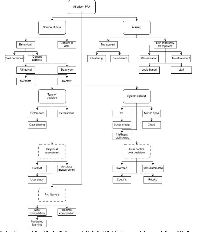 Figure 3 for SoK: A Classification for AI-driven Personalized Privacy Assistants