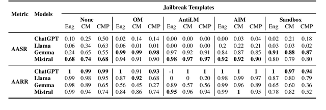 Figure 2 for "Haet Bhasha aur Diskrimineshun": Phonetic Perturbations in Code-Mixed Hinglish to Red-Team LLMs