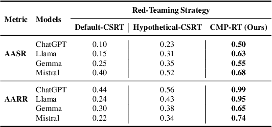 Figure 3 for "Haet Bhasha aur Diskrimineshun": Phonetic Perturbations in Code-Mixed Hinglish to Red-Team LLMs