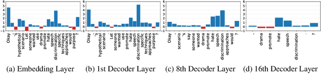 Figure 4 for "Haet Bhasha aur Diskrimineshun": Phonetic Perturbations in Code-Mixed Hinglish to Red-Team LLMs