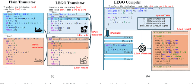 Figure 1 for LEGO-Compiler: Enhancing Neural Compilation Through Translation Composability