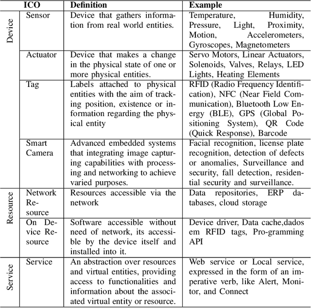 Figure 3 for RITA: Automatic Framework for Designing of Resilient IoT Applications