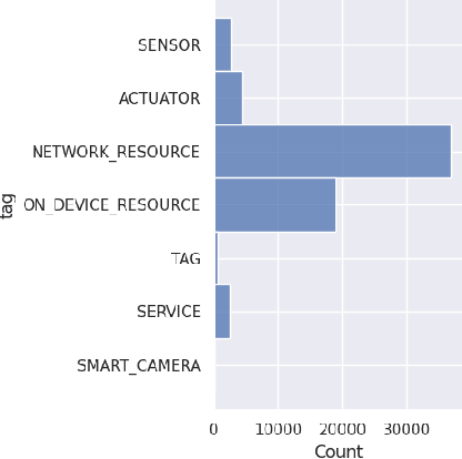 Figure 2 for RITA: Automatic Framework for Designing of Resilient IoT Applications