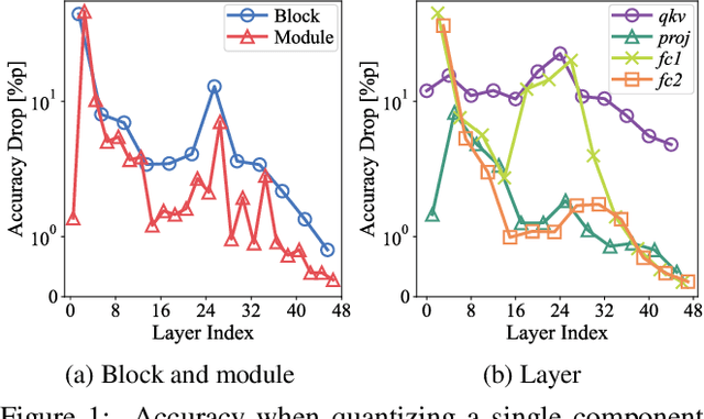 Figure 1 for LampQ: Towards Accurate Layer-wise Mixed Precision Quantization for Vision Transformers