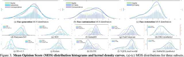 Figure 4 for F-Bench: Rethinking Human Preference Evaluation Metrics for Benchmarking Face Generation, Customization, and Restoration