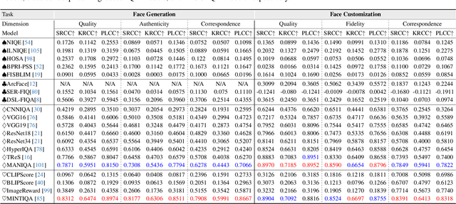 Figure 3 for F-Bench: Rethinking Human Preference Evaluation Metrics for Benchmarking Face Generation, Customization, and Restoration