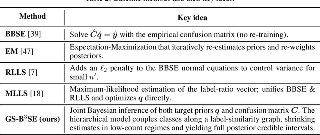 Figure 2 for Graph-Smoothed Bayesian Black-Box Shift Estimator and Its Information Geometry