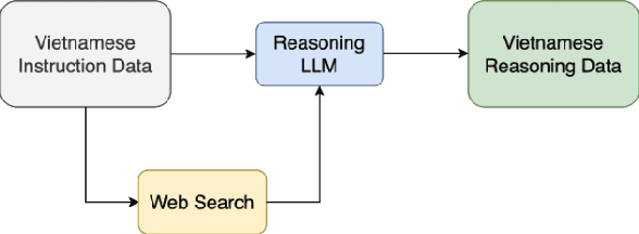 Figure 1 for GreenMind: A Next-Generation Vietnamese Large Language Model for Structured and Logical Reasoning