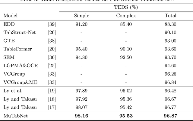 Figure 4 for Multi-Cell Decoder and Mutual Learning for Table Structure and Character Recognition
