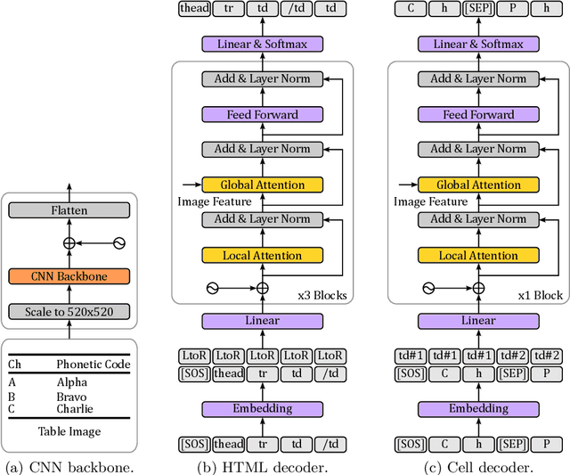 Figure 1 for Multi-Cell Decoder and Mutual Learning for Table Structure and Character Recognition
