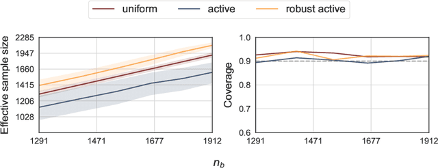 Figure 1 for Robust Sampling for Active Statistical Inference